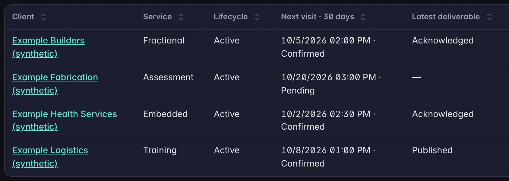 The Firm OS engagements register: synthetic clients with their service, lifecycle Active, the next visit within 30 days with its confirmation, and the latest deliverable's status.